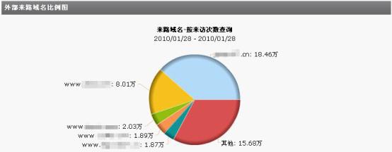 站長如何巧借他人之力推廣自已的網站